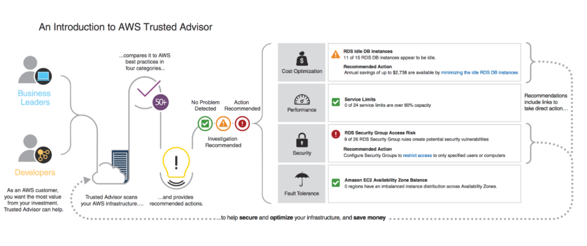 Trusted Advisor on AWS